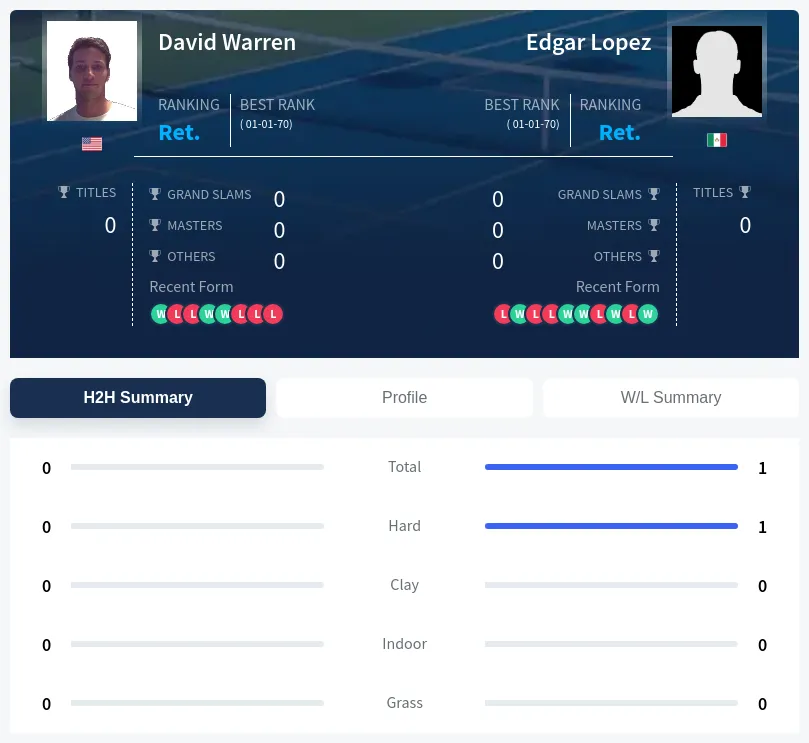 Warren Lopez H2h Summary Stats