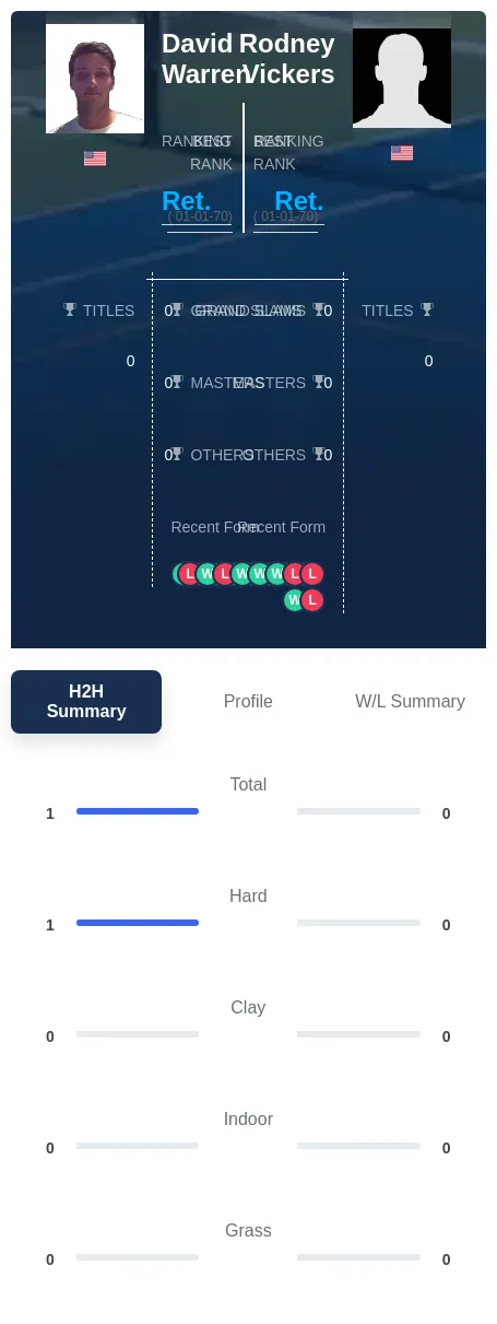 Warren Vickers H2h Summary Stats
