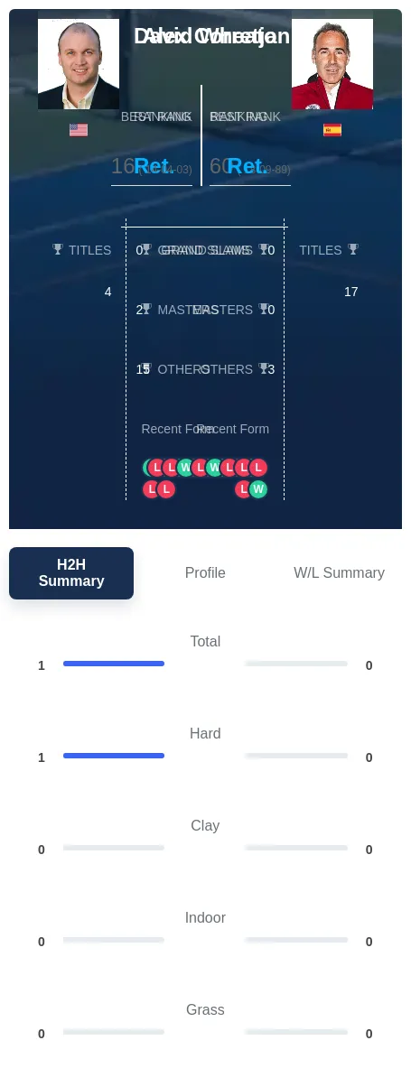 Corretja Wheaton H2h Summary Stats
