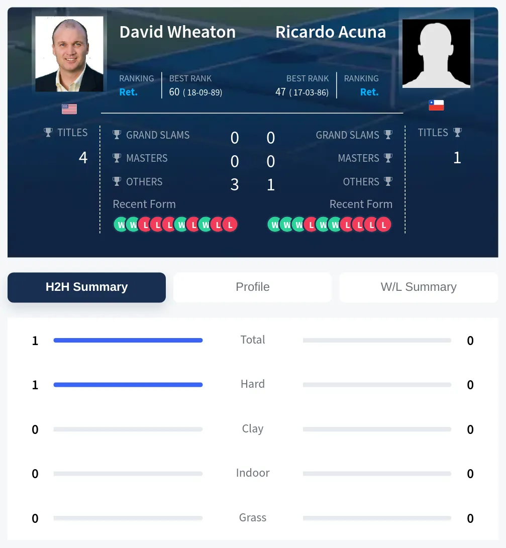 Wheaton Acuna H2h Summary Stats