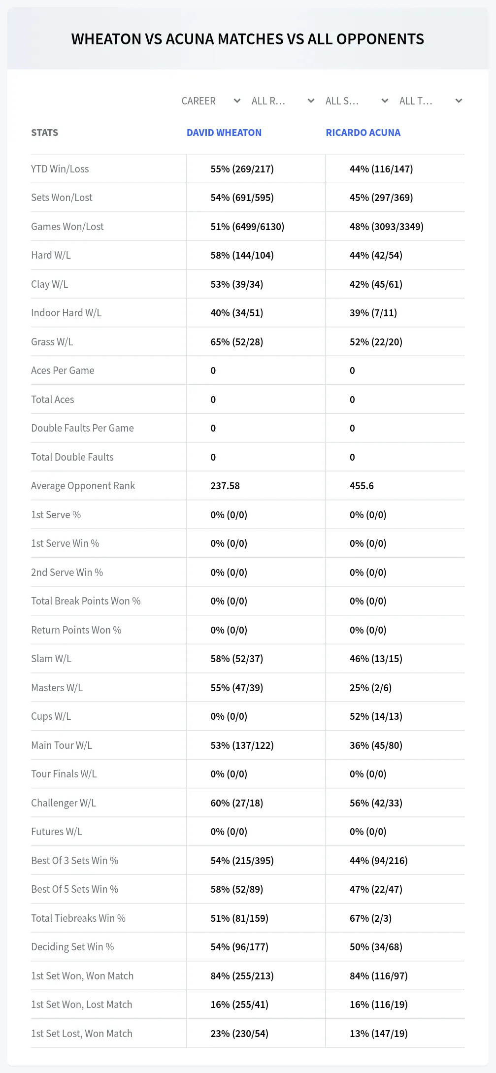 David Wheaton Ricardo Acuna Prediction Stats