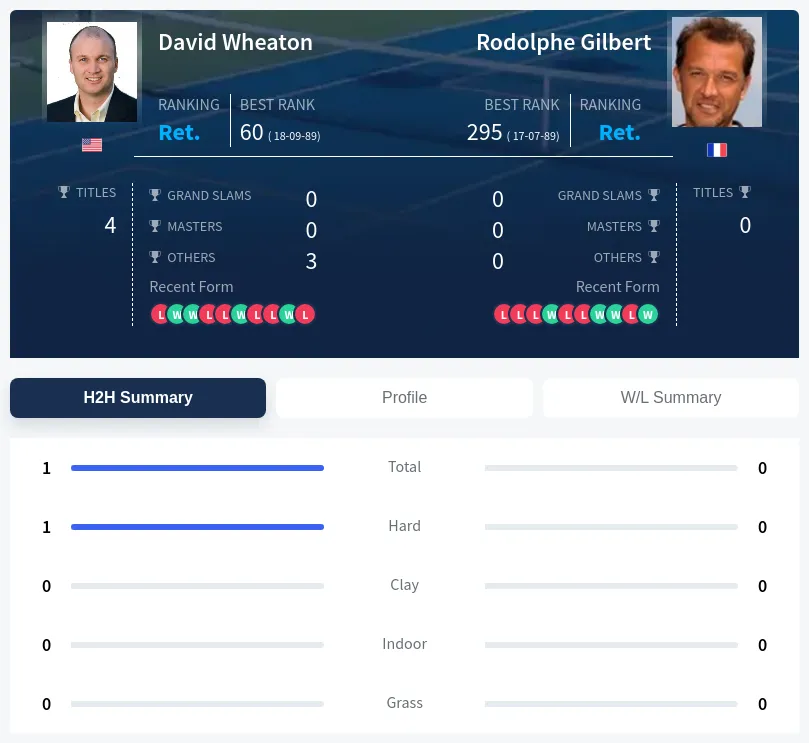 Wheaton Gilbert H2h Summary Stats