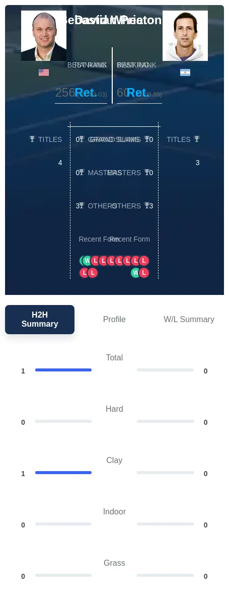 Wheaton Prieto H2h Summary Stats