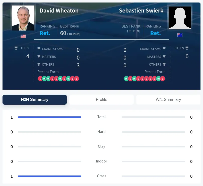 Wheaton Swierk H2h Summary Stats