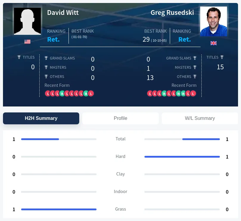 Witt Rusedski H2h Summary Stats