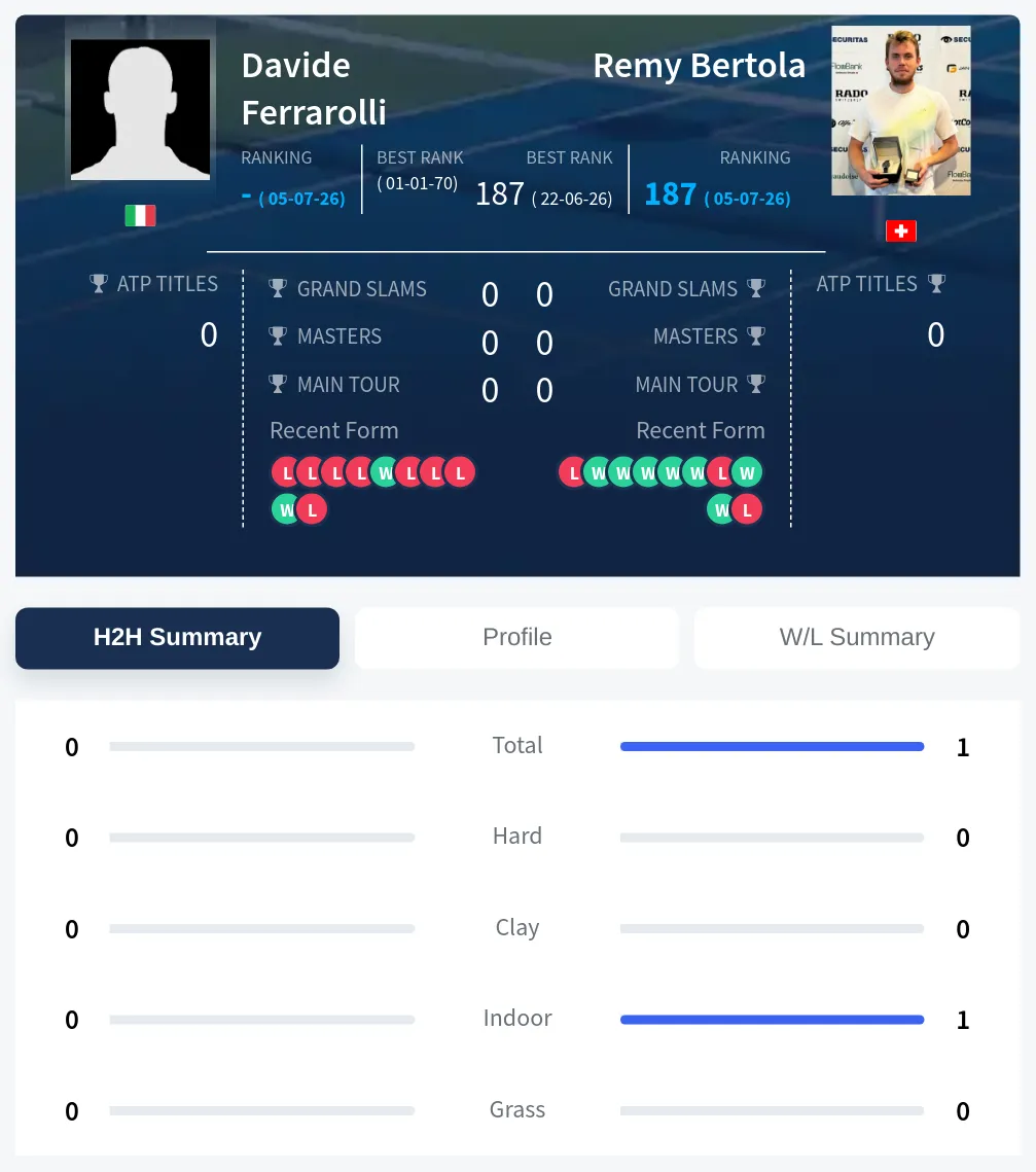 Ferrarolli Bertola H2h Summary Stats