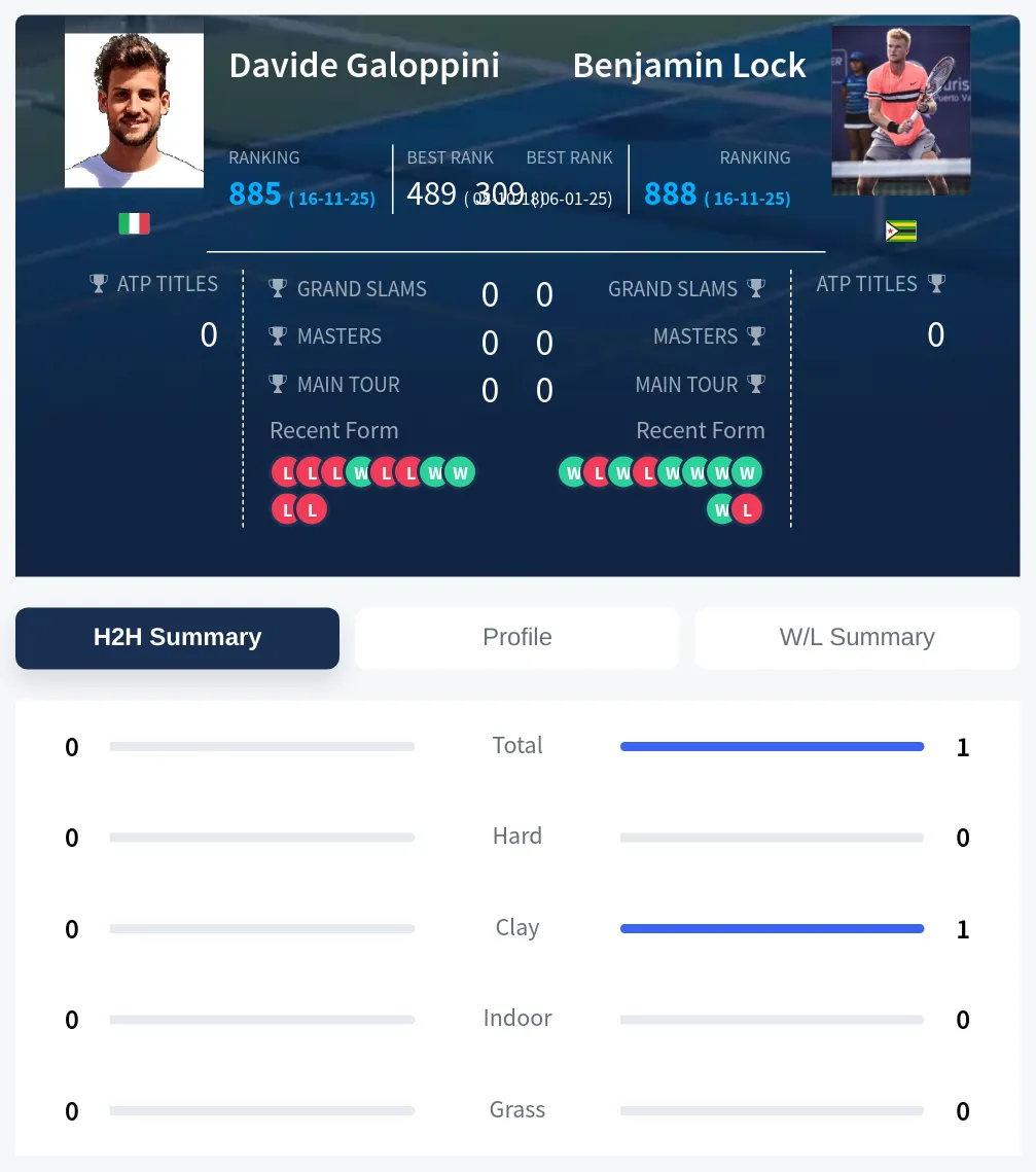 Lock Galoppini H2h Summary Stats