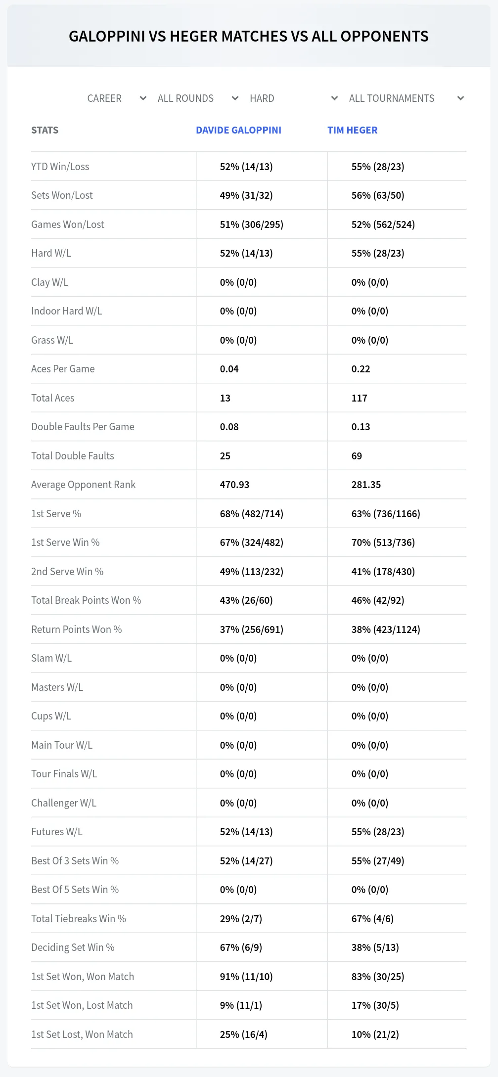 Davide Galoppini Tim Heger Prediction Stats