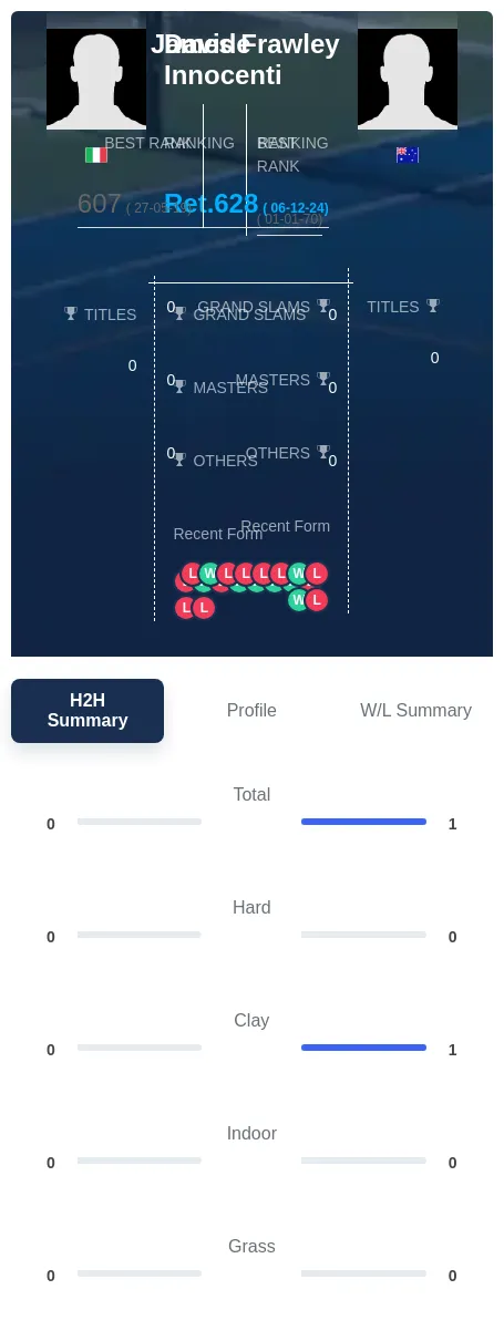 Innocenti Frawley H2h Summary Stats