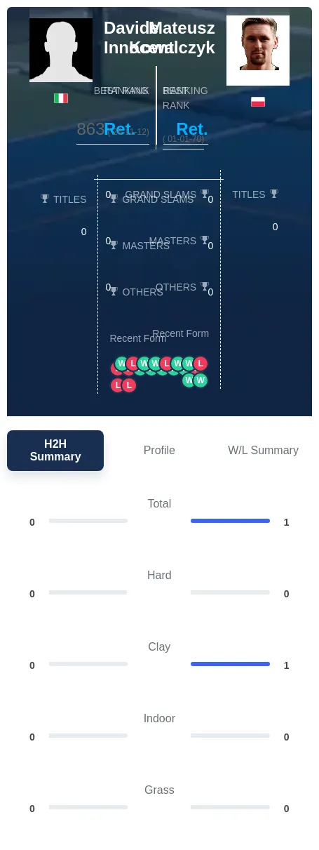 Innocenti Kowalczyk H2h Summary Stats