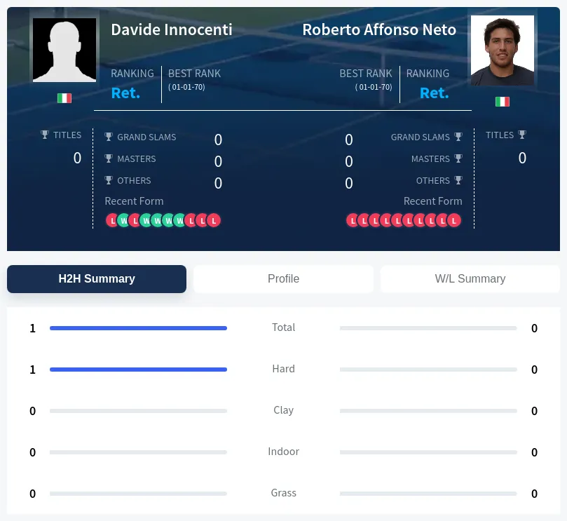 Innocenti Neto H2h Summary Stats