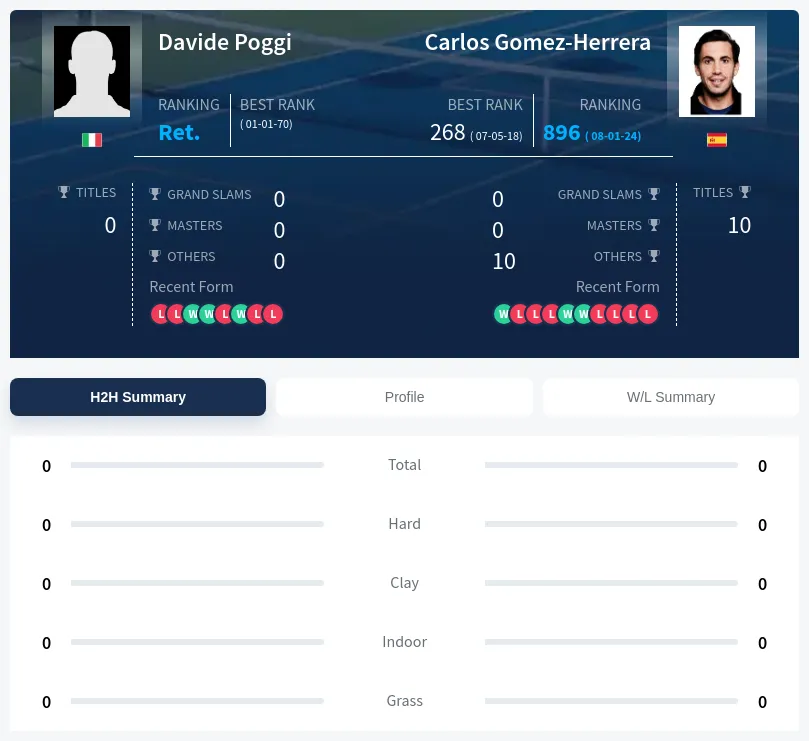 Gomez-Herrera Poggi H2h Summary Stats