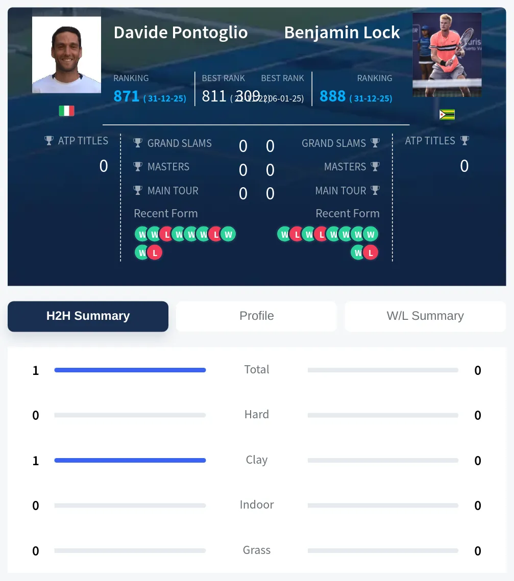 Pontoglio Lock H2h Summary Stats