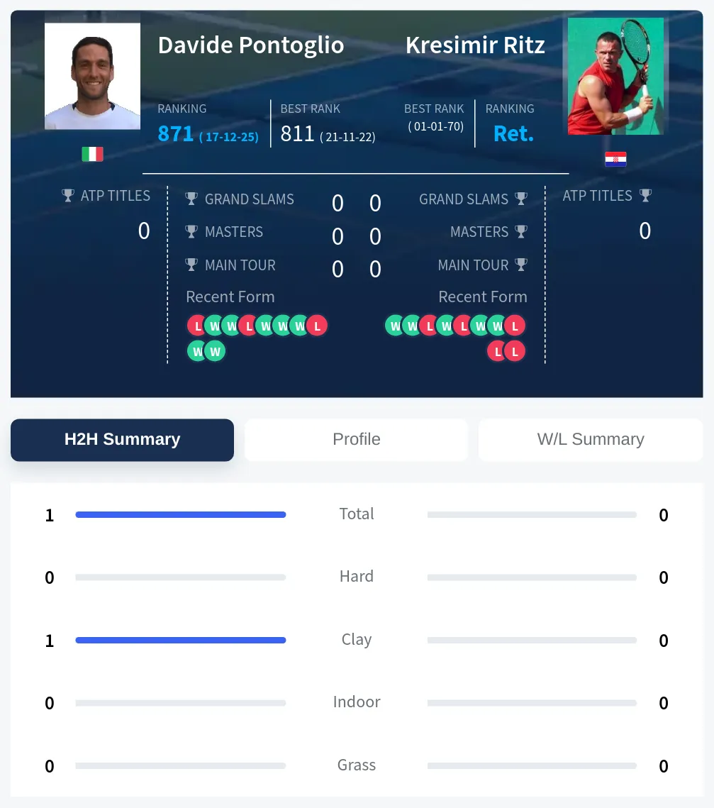 Pontoglio Ritz H2h Summary Stats