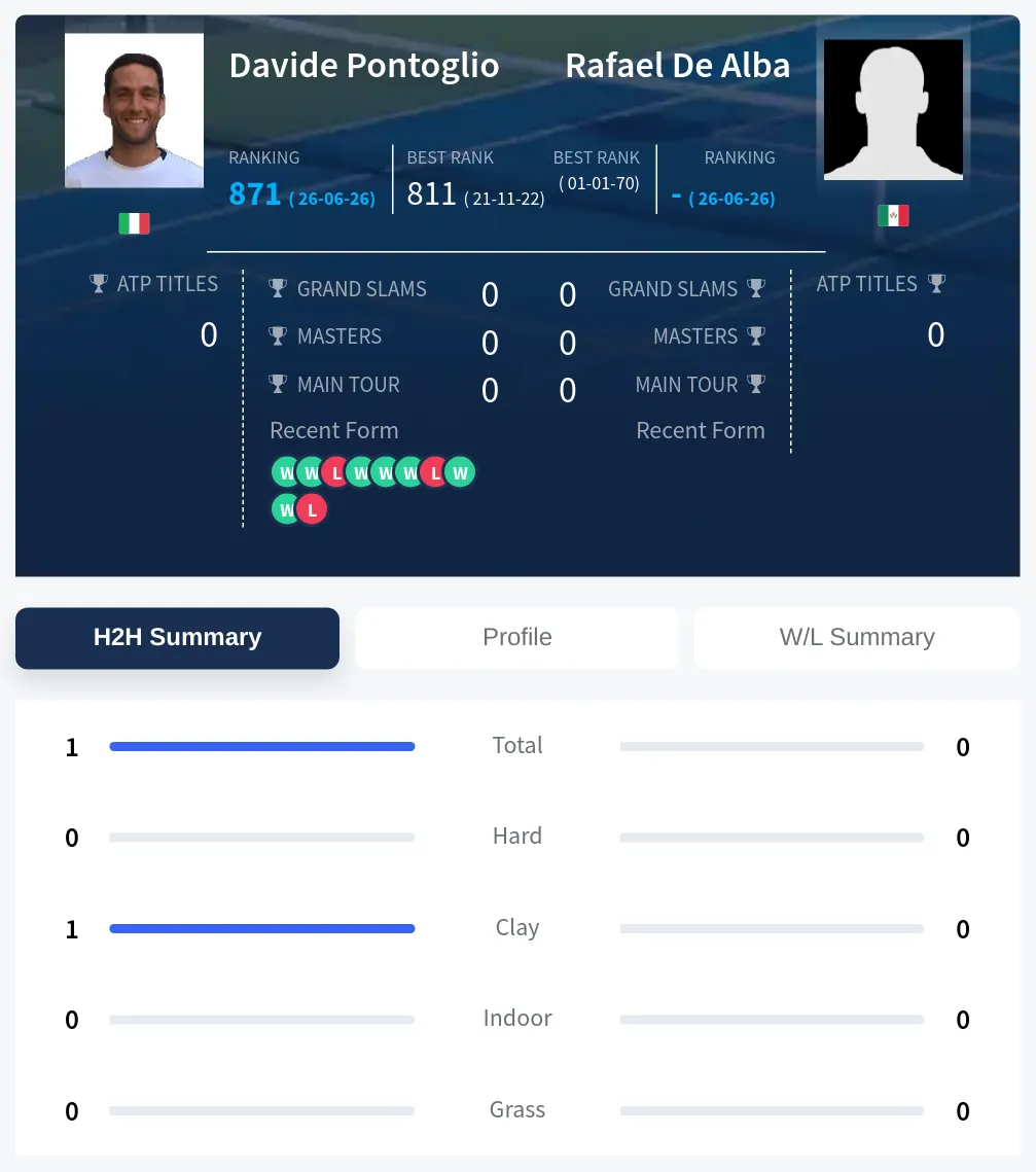 Pontoglio Alba H2h Summary Stats
