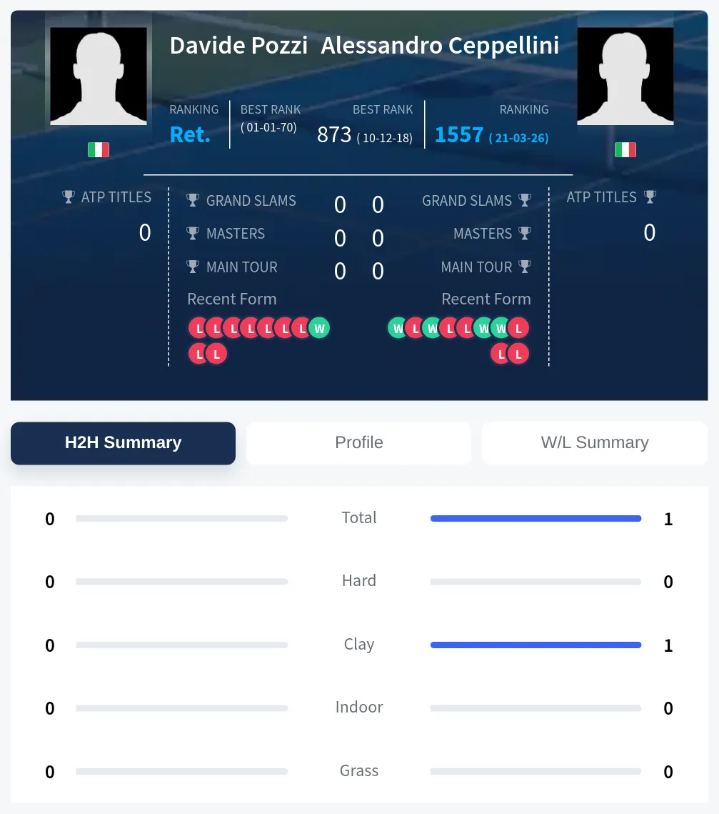 Pozzi Ceppellini H2h Summary Stats
