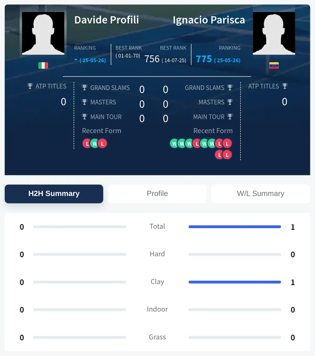 Parisca Profili H2h Summary Stats