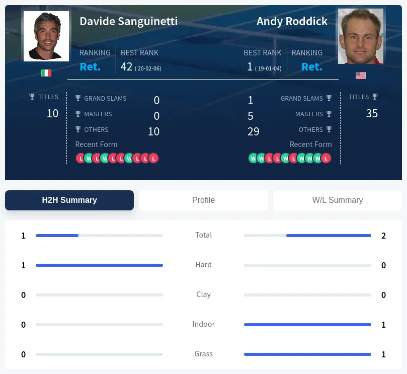 Roddick Sanguinetti H2h Summary Stats