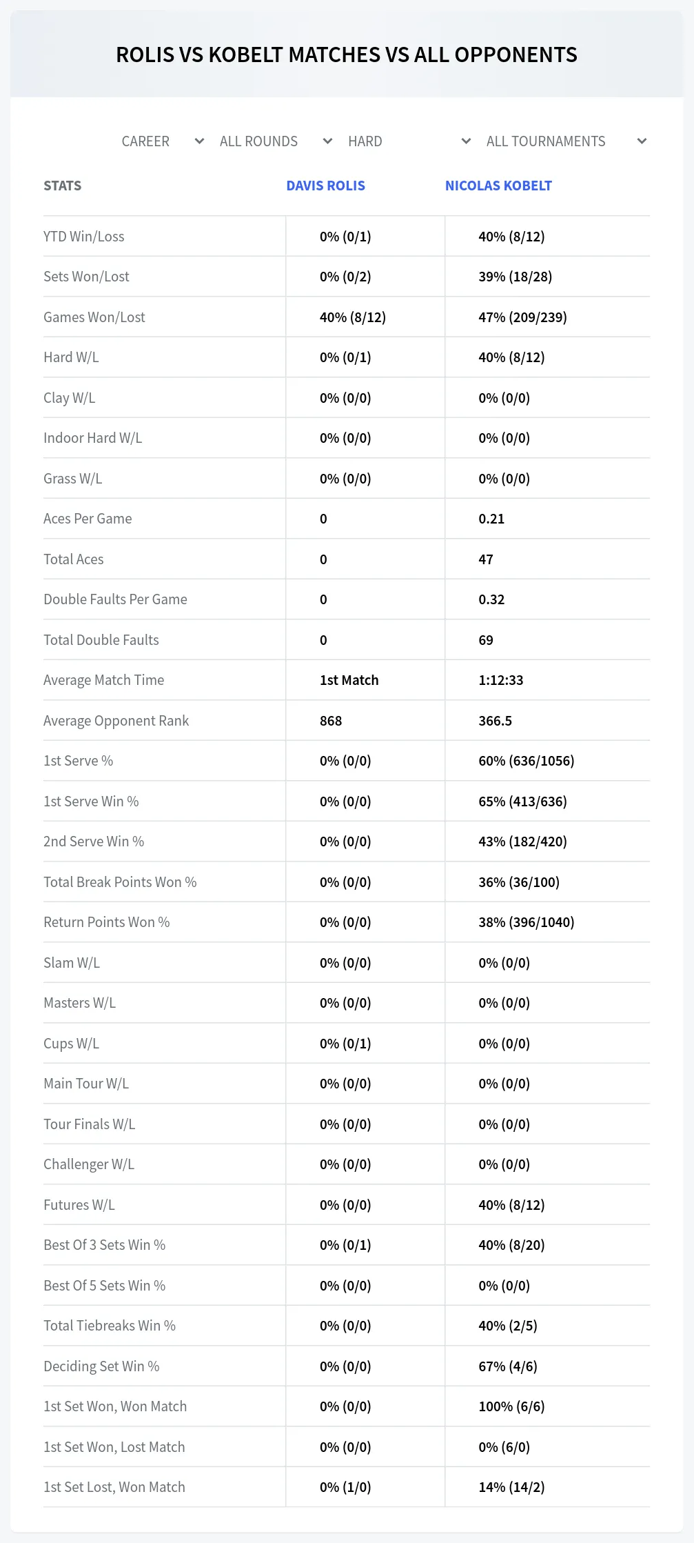 Davis Rolis Nicolas Kobelt Prediction Stats