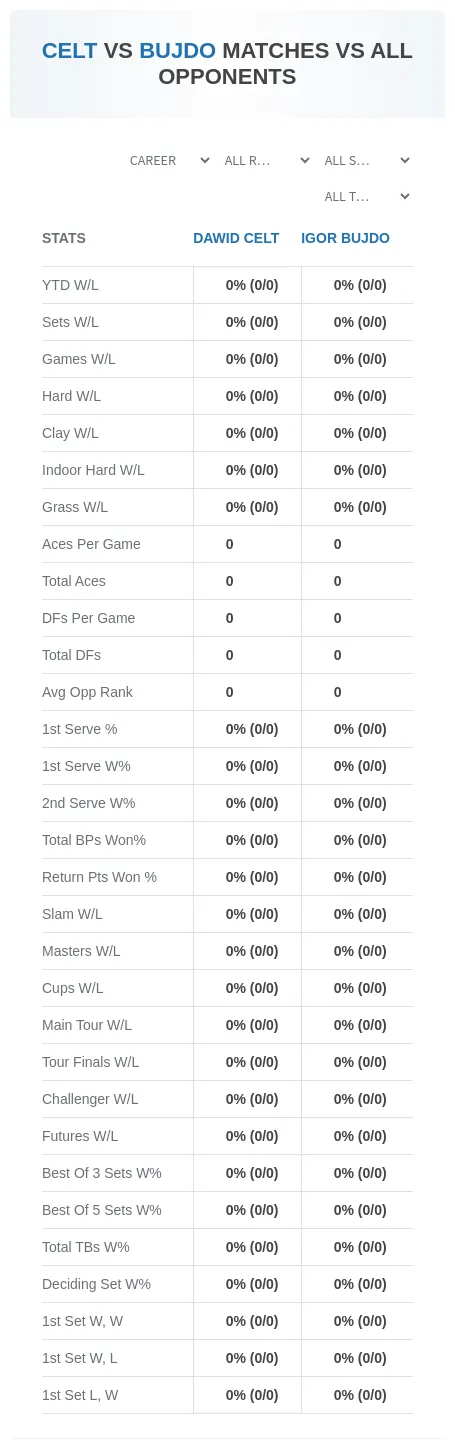 Dawid Celt Igor Bujdo Prediction Stats
