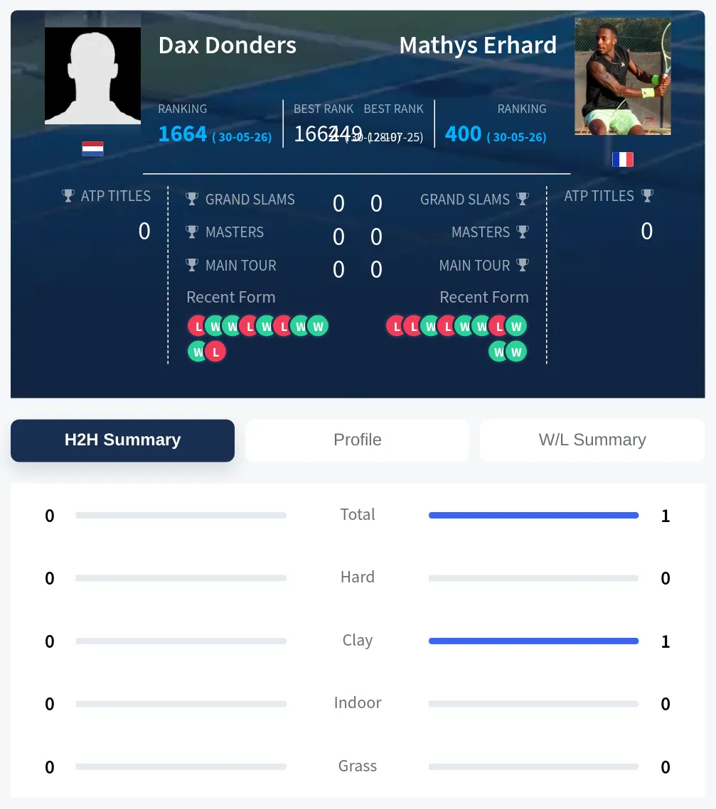 Erhard Donders H2h Summary Stats
