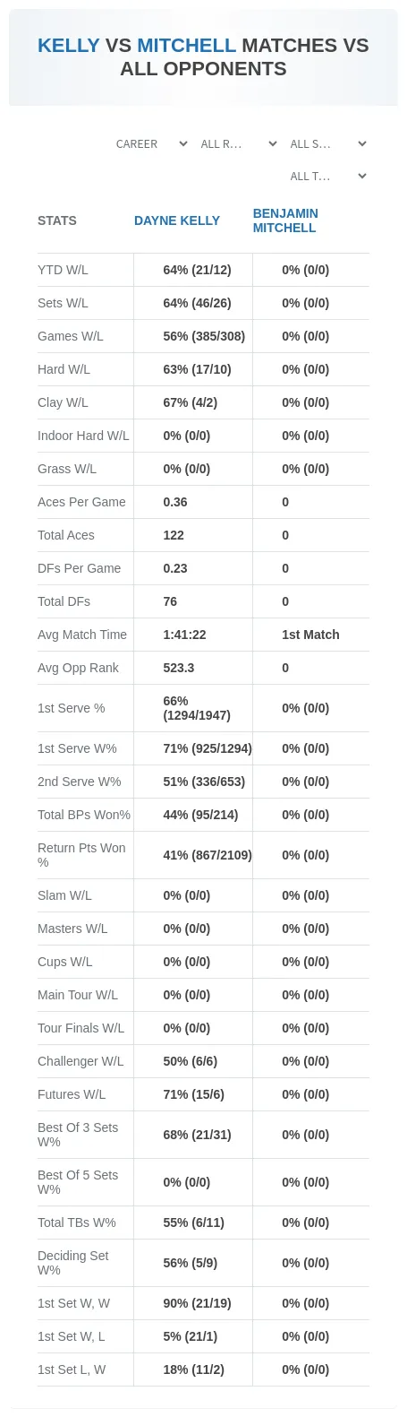 Dayne Kelly Benjamin Mitchell Prediction Stats