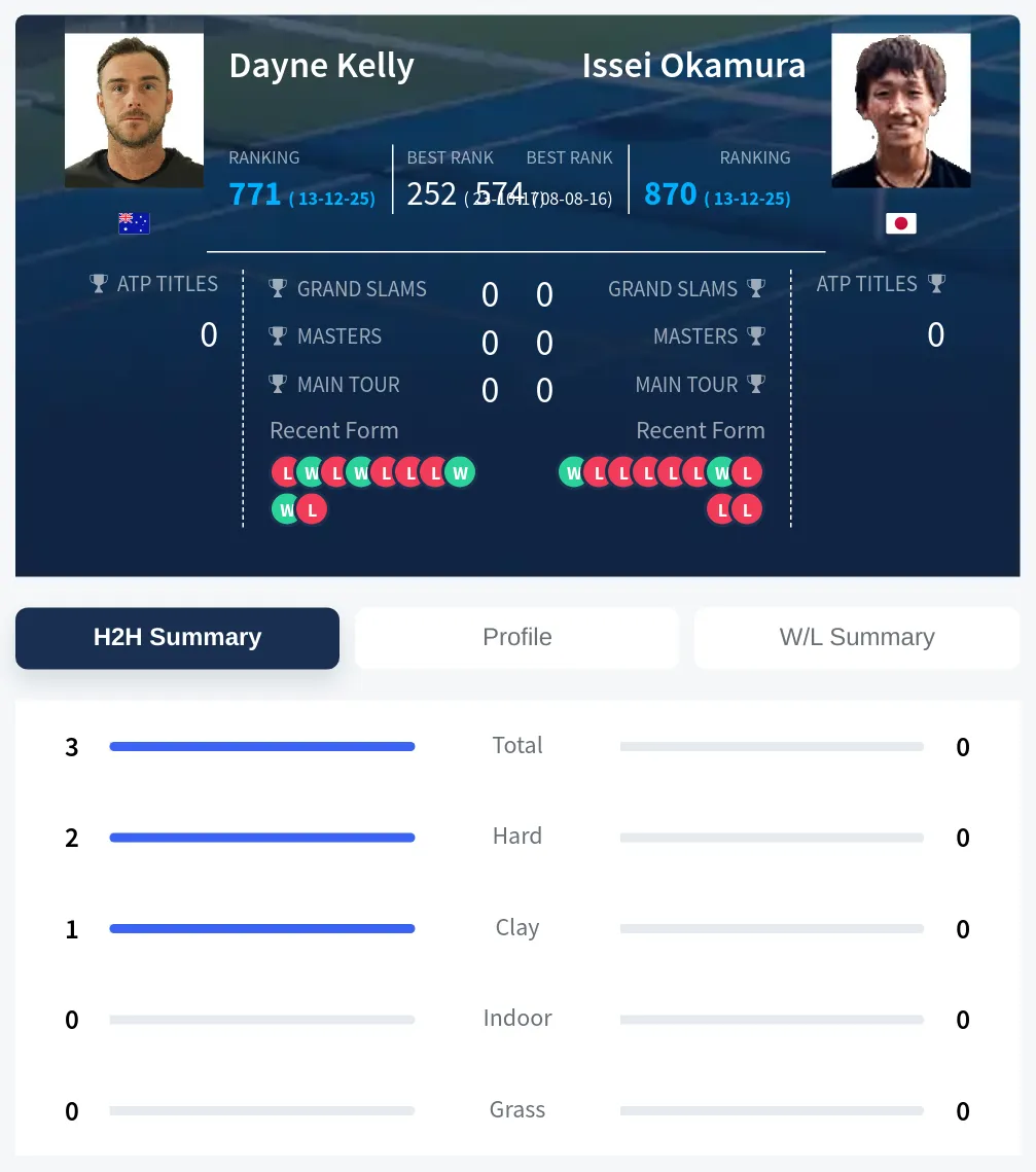 Kelly Okamura H2h Summary Stats
