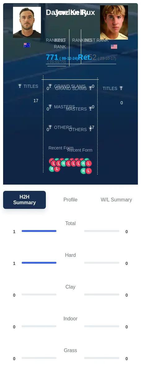 Kelly Rux H2h Summary Stats