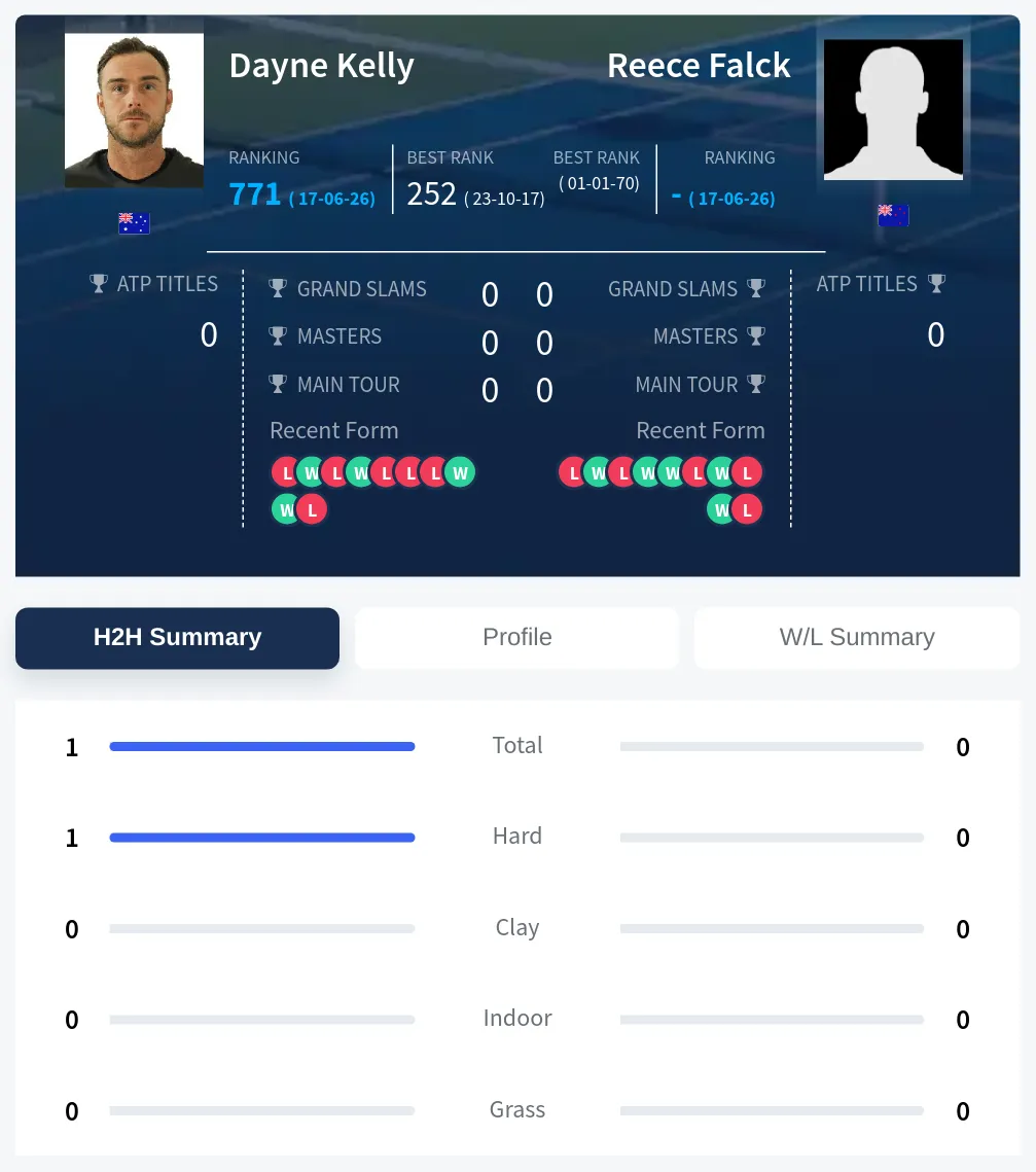 Kelly Falck H2h Summary Stats