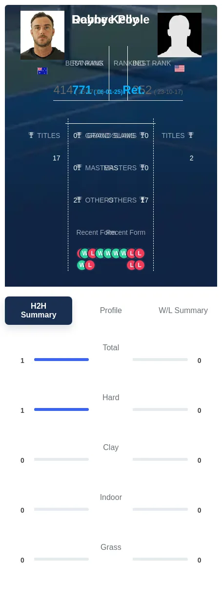 Kelly Poole H2h Summary Stats