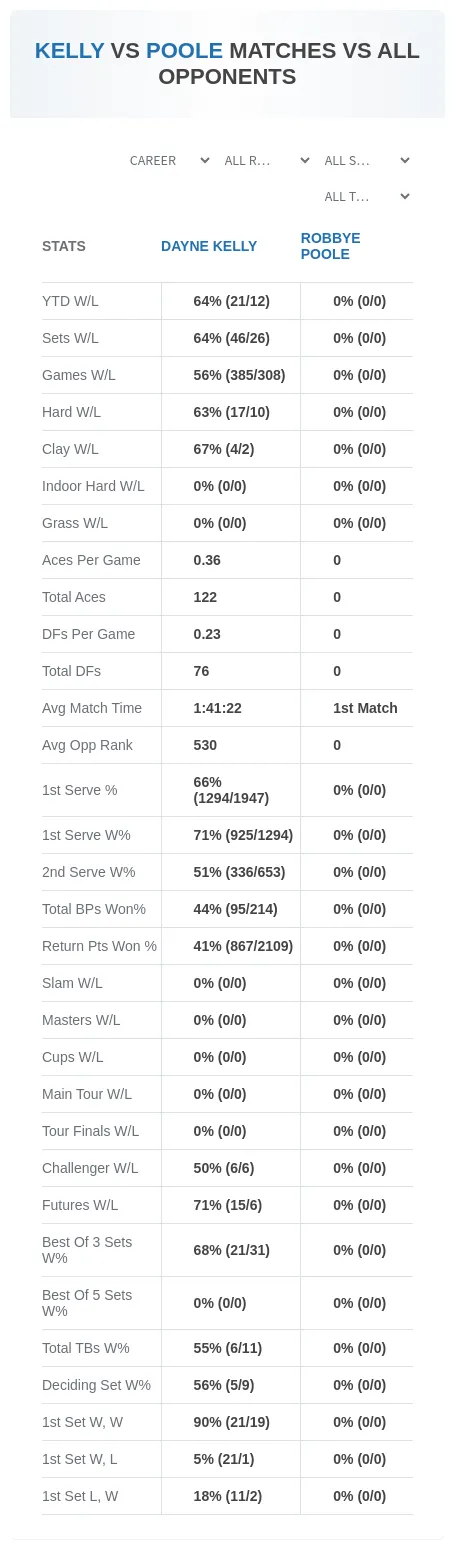 Dayne Kelly Robbye Poole Prediction Stats