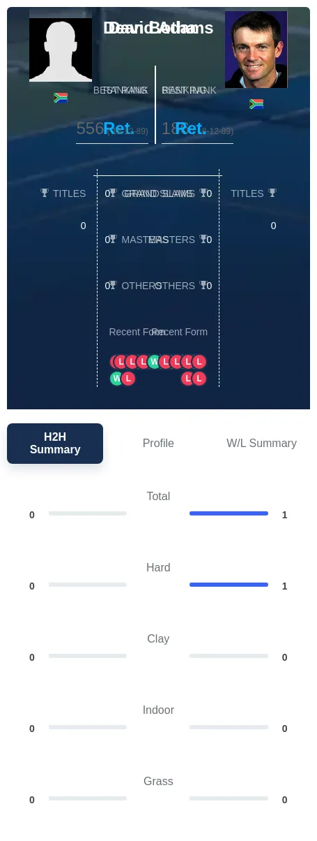 Botha Adams H2h Summary Stats