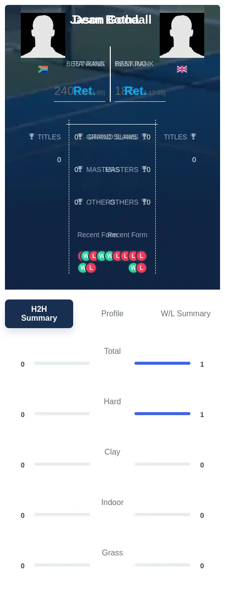 Botha Goodall H2h Summary Stats