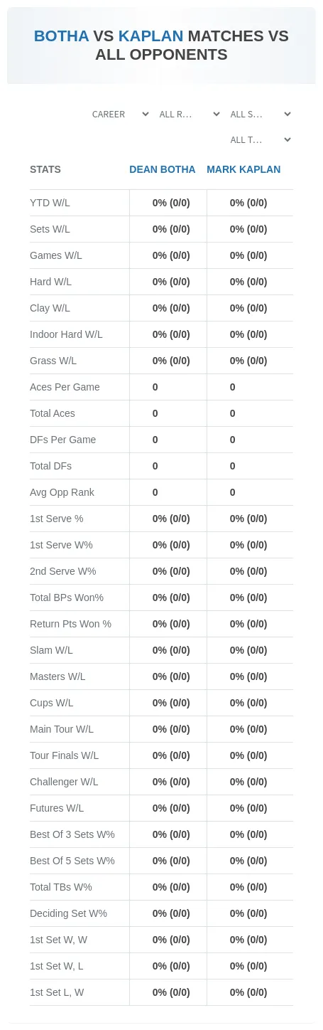 Mark Kaplan Dean Botha Prediction Stats