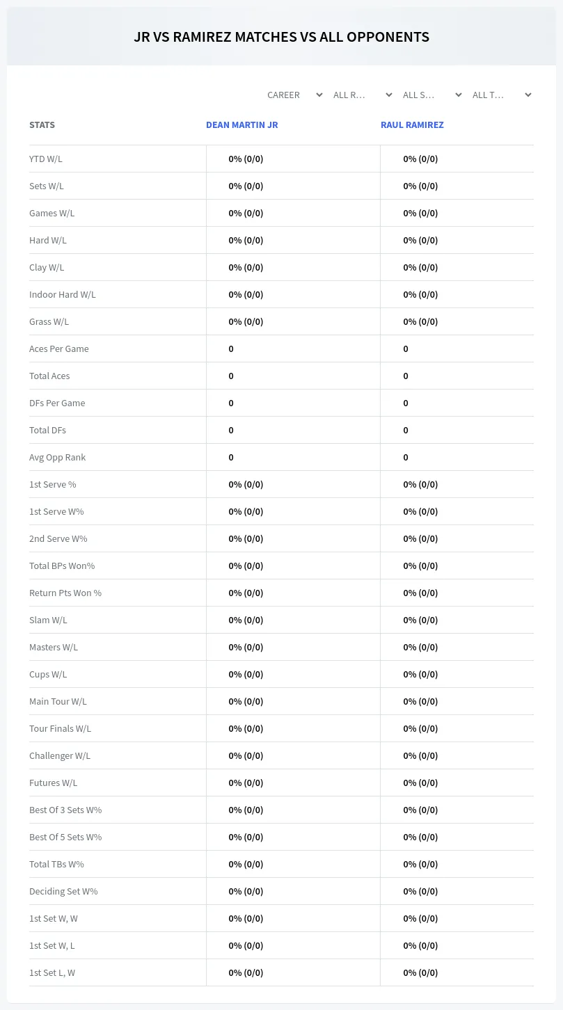 Dean Martin Jr Raul Ramirez Prediction Stats