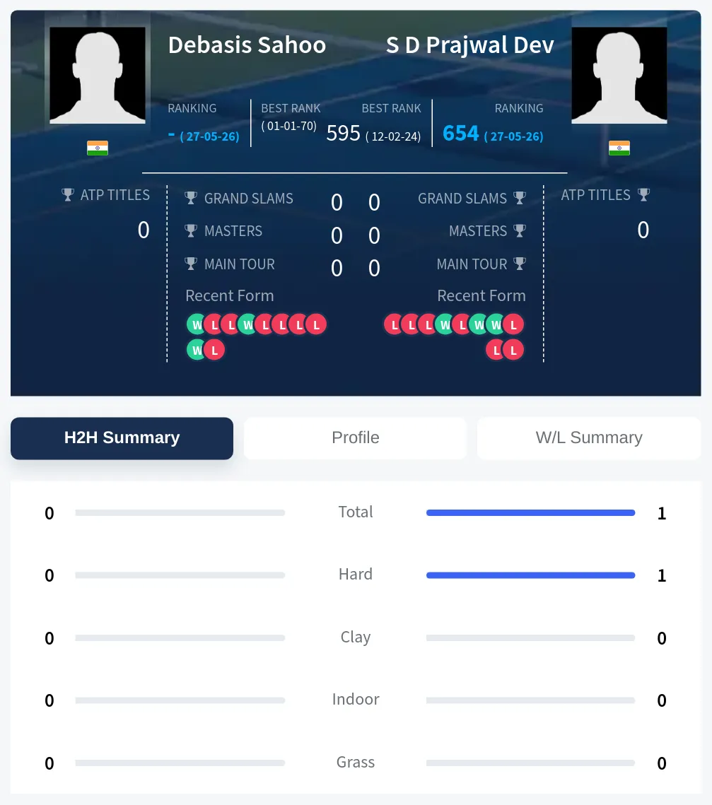 Dev Sahoo H2h Summary Stats