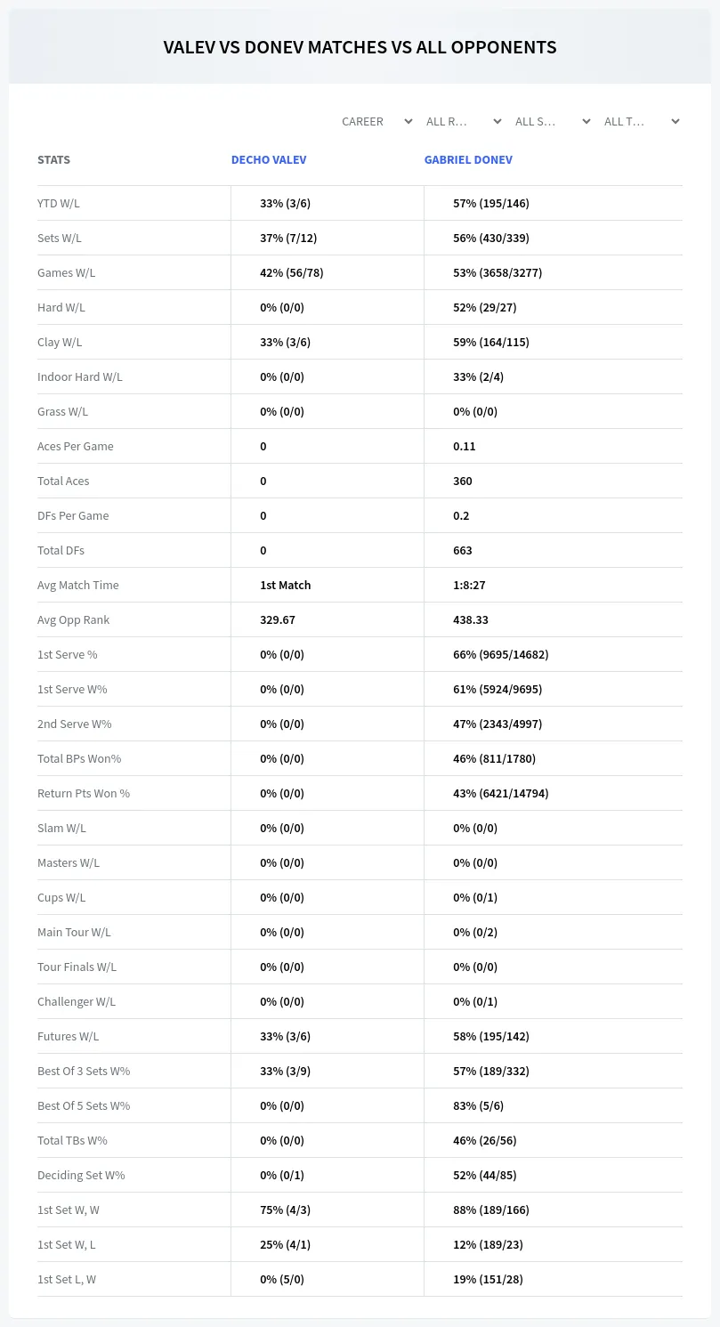 Decho Valev Gabriel Donev Prediction Stats