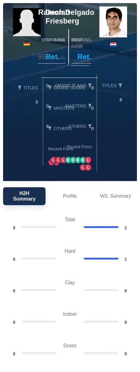 Delgado Friesberg H2h Summary Stats