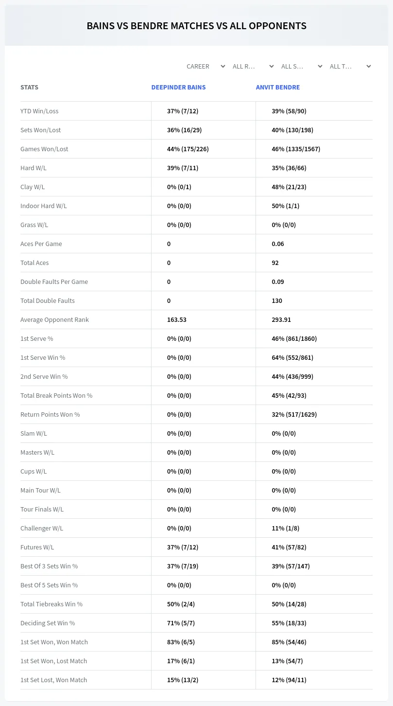 Deepinder Bains Anvit Bendre Prediction Stats