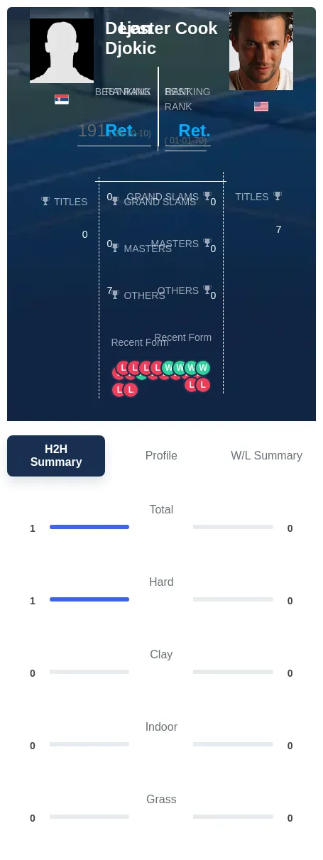 Djokic Cook H2h Summary Stats