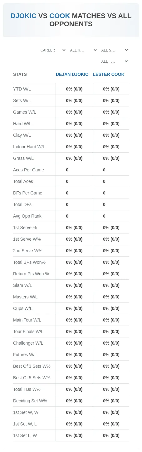 Dejan Djokic Lester Cook Prediction Stats