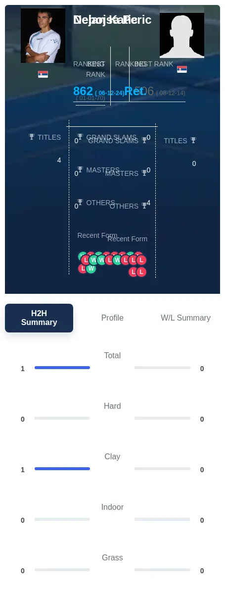 Katic Peric H2h Summary Stats