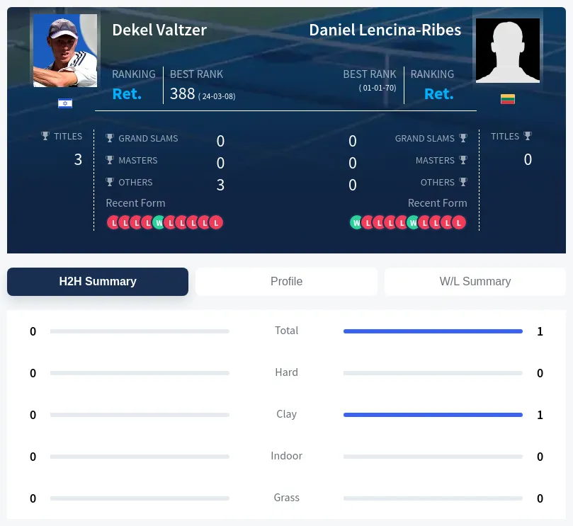 Lencina-Ribes Valtzer H2h Summary Stats