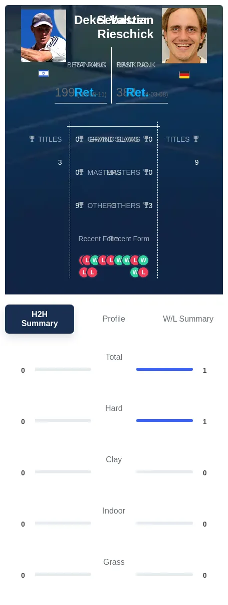 Rieschick Valtzer H2h Summary Stats