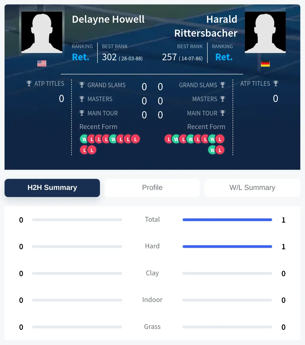 Howell Rittersbacher H2h Summary Stats