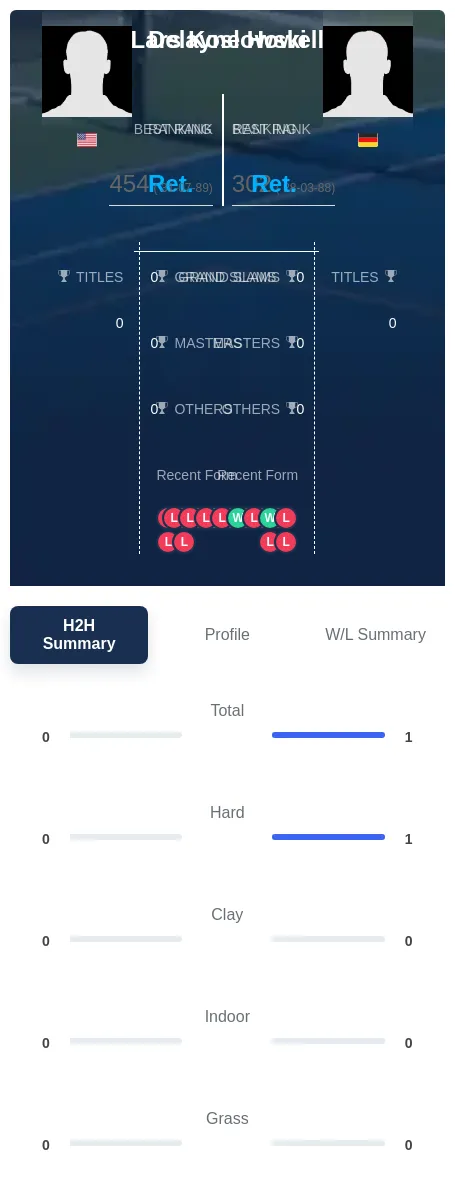 Koslowski Howell H2h Summary Stats