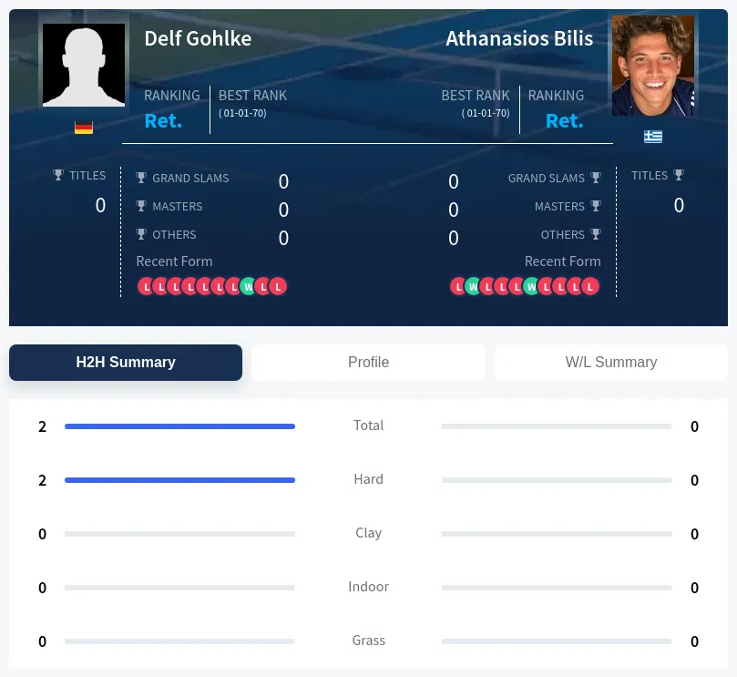 Gohlke Bilis H2h Summary Stats