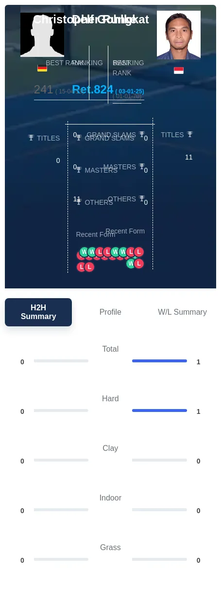Rungkat Gohlke H2h Summary Stats