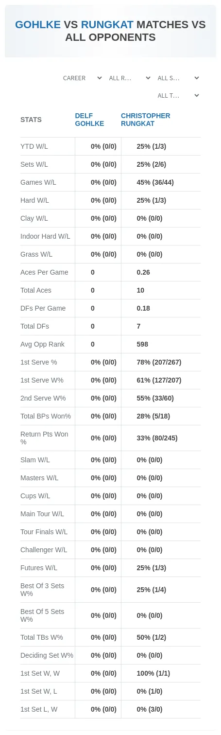 Christopher Rungkat Delf Gohlke Prediction Stats