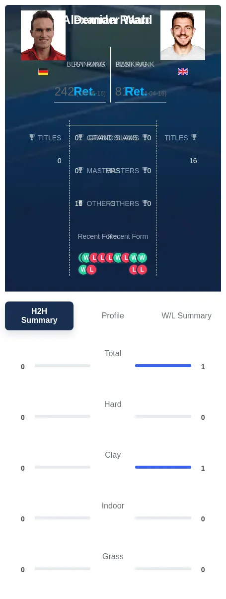 Ward Raab H2h Summary Stats